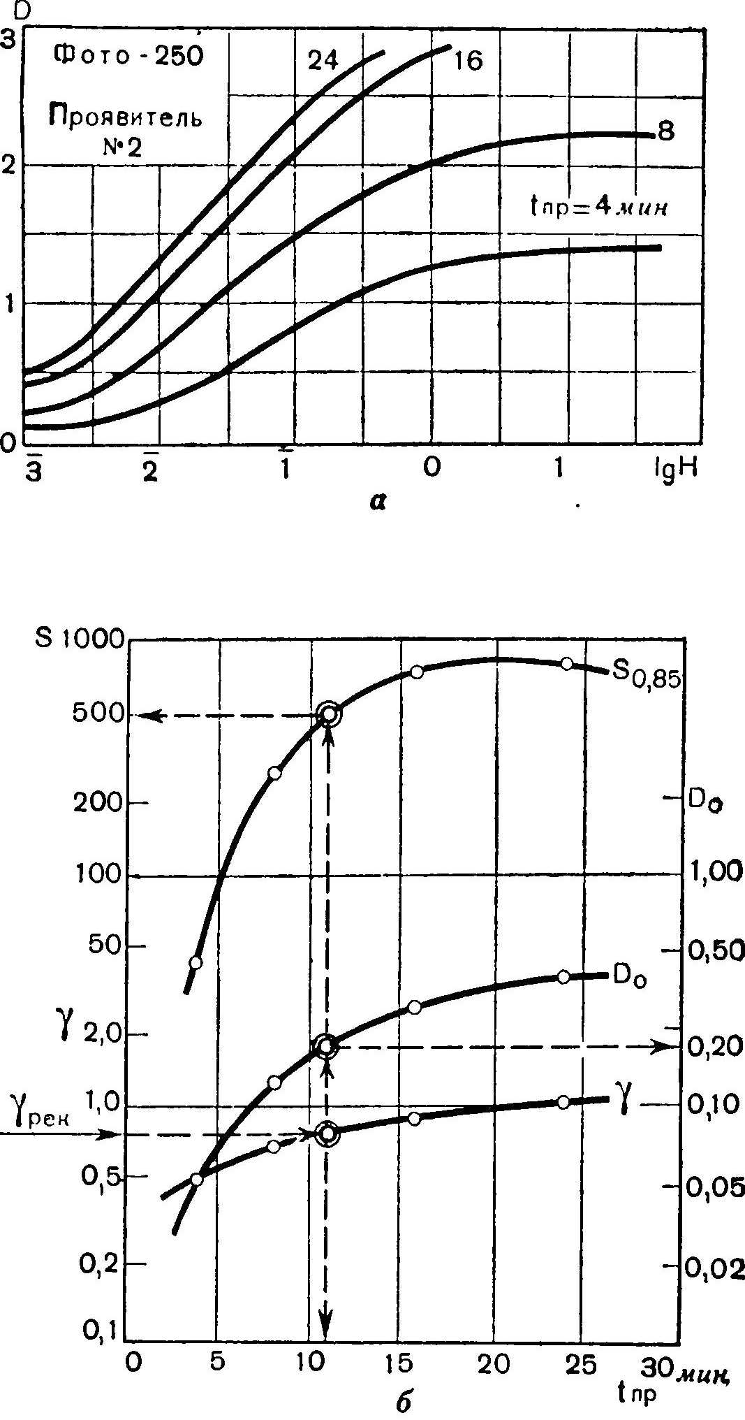 Характеристические кри­вые черно-белой негативной фото­пленки и кривые кинетики про­явления