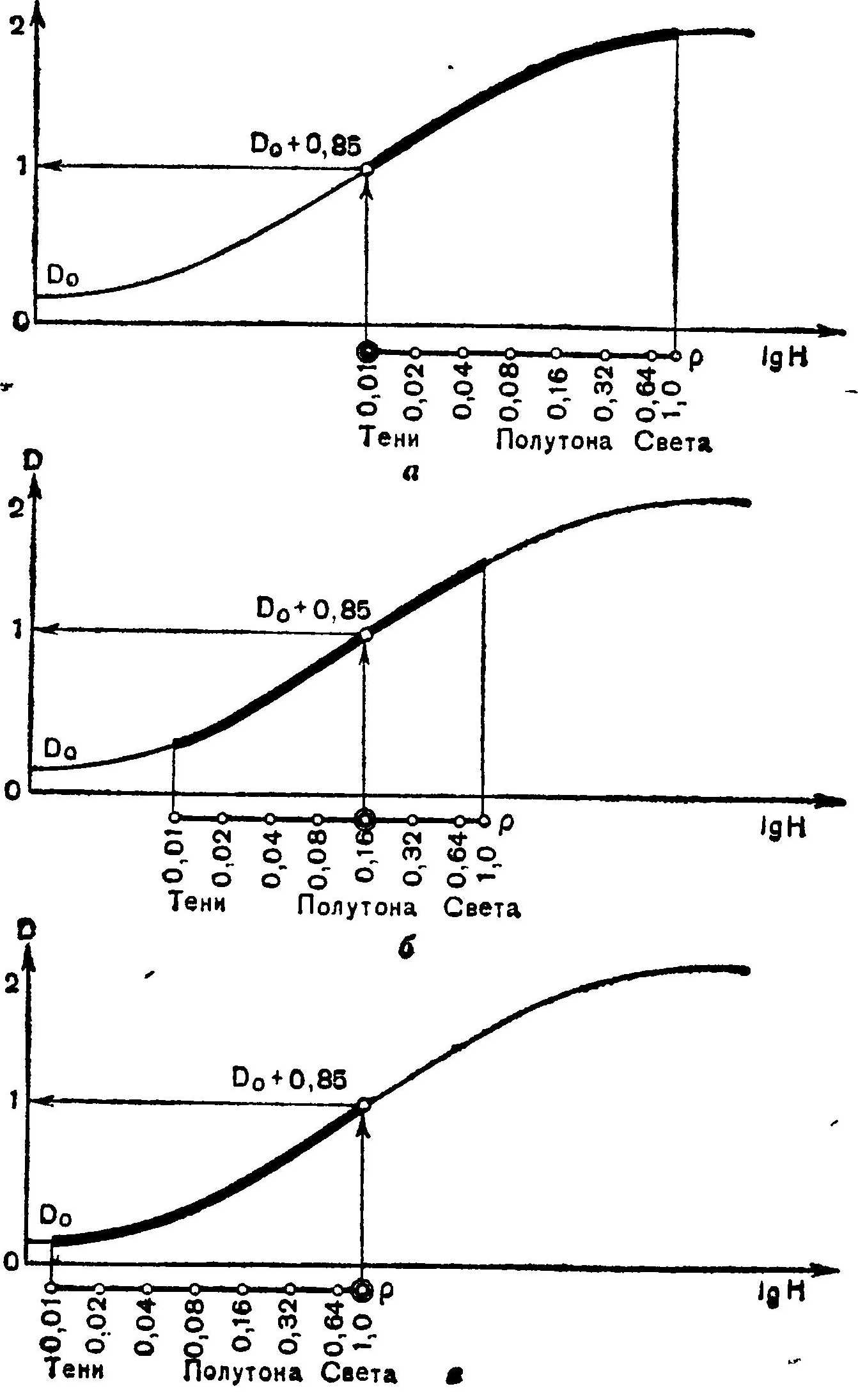Распределение яркостей объекта съемки на характеристической кривой не­гативного фотоматериала