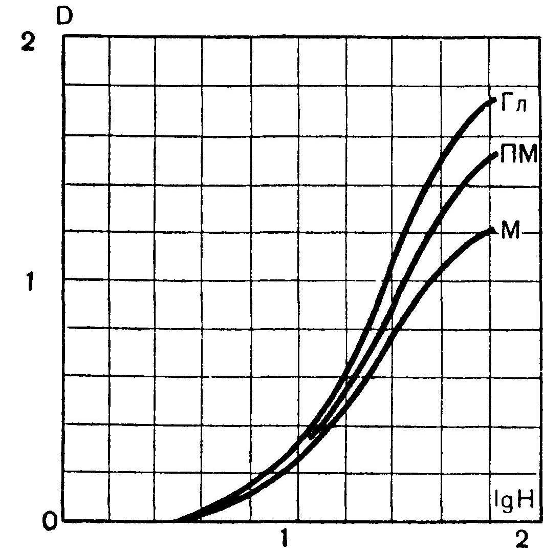 Характеристические кри­вые одной и той же светочувстви­тельной эмульсии